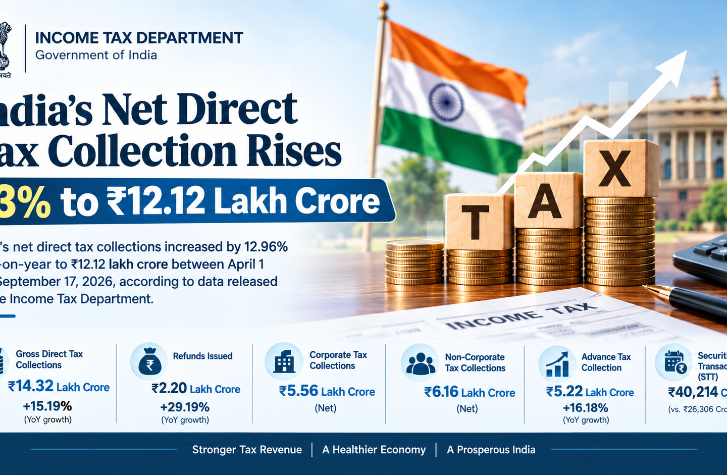 India’s Net Direct Tax Collection Rises 13% to ₹12.12 Lakh Crore