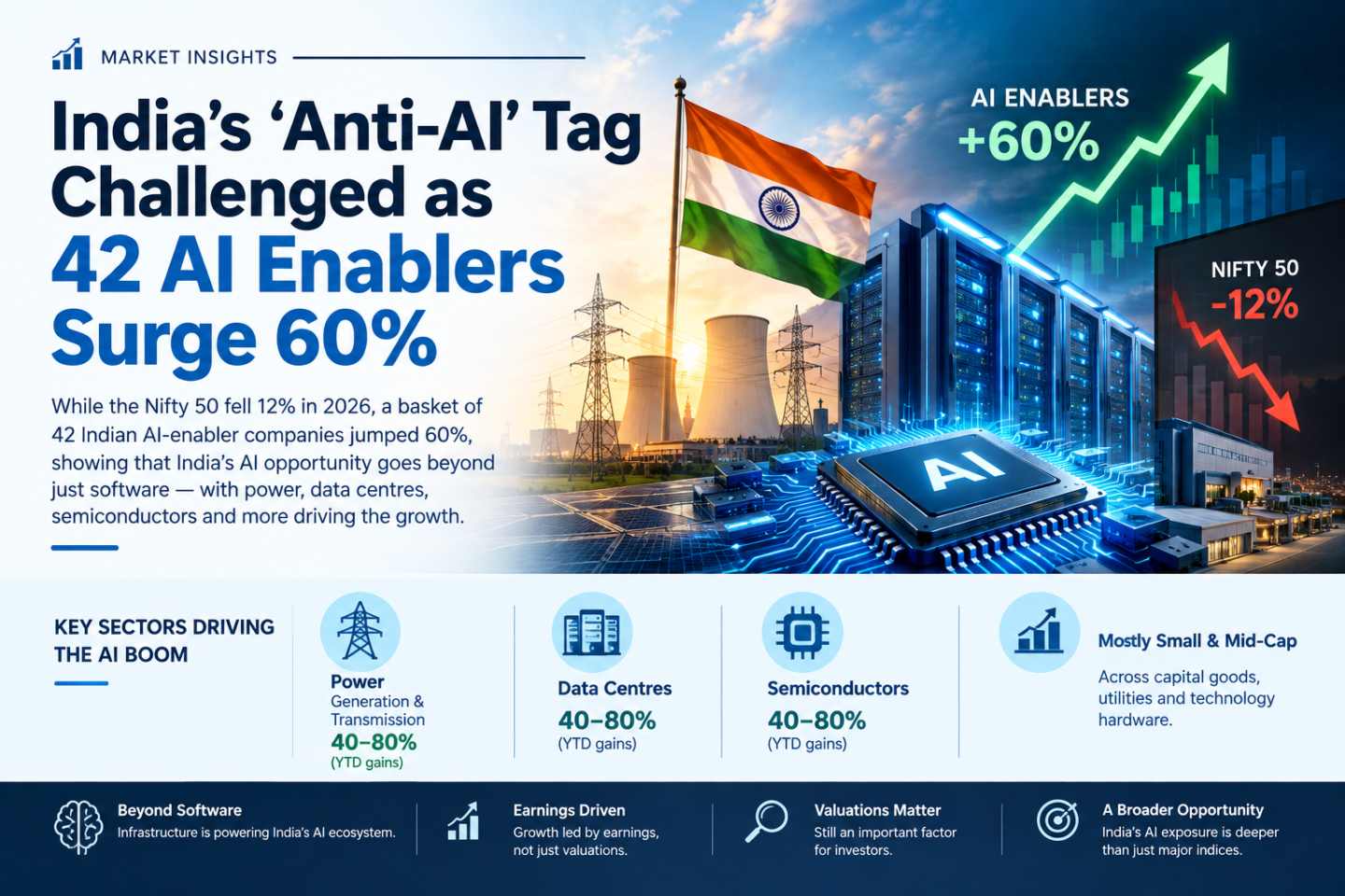 India’s ‘Anti-AI’ Tag Challenged as 42 AI Enablers Surge 60%