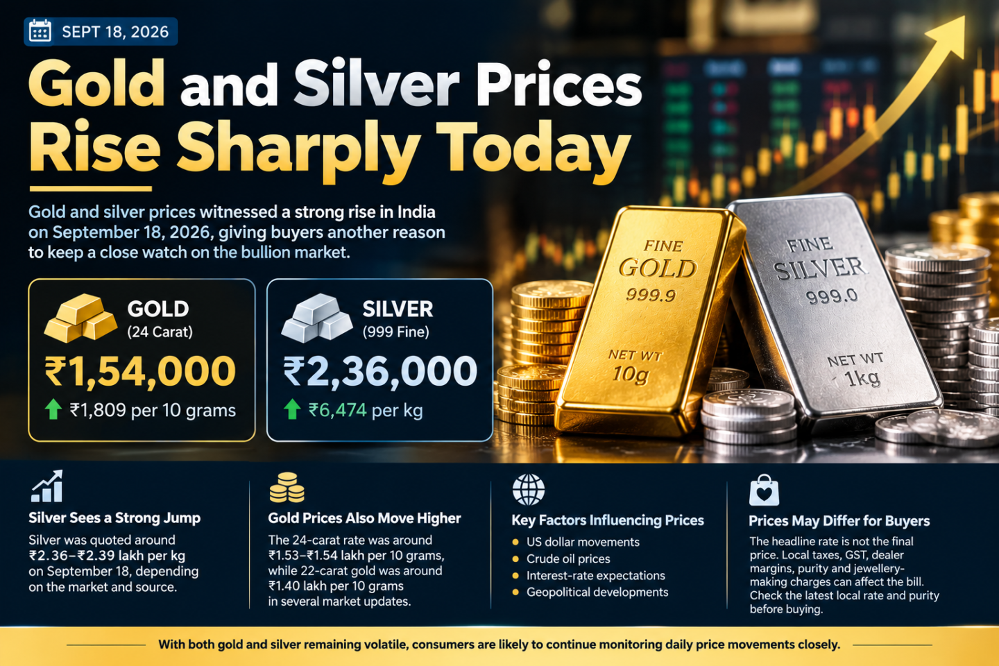 Gold and Silver Prices Rise Sharply Today