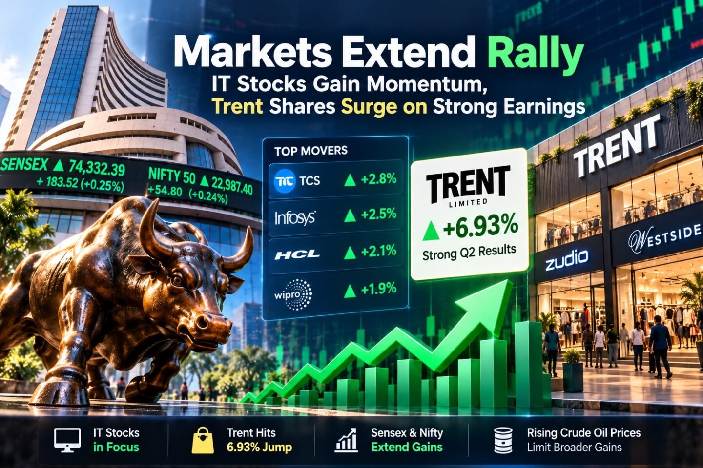 Stock Market Today: IT Stocks Rise, Trent Shares Jump Nearly 7%